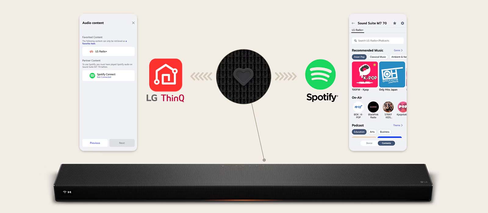 Image showing integration between LG ThinQ, a soundbar, and Spotify. Arrows connect LG ThinQ and Spotify logos to a heart icon, symbolizing connectivity.