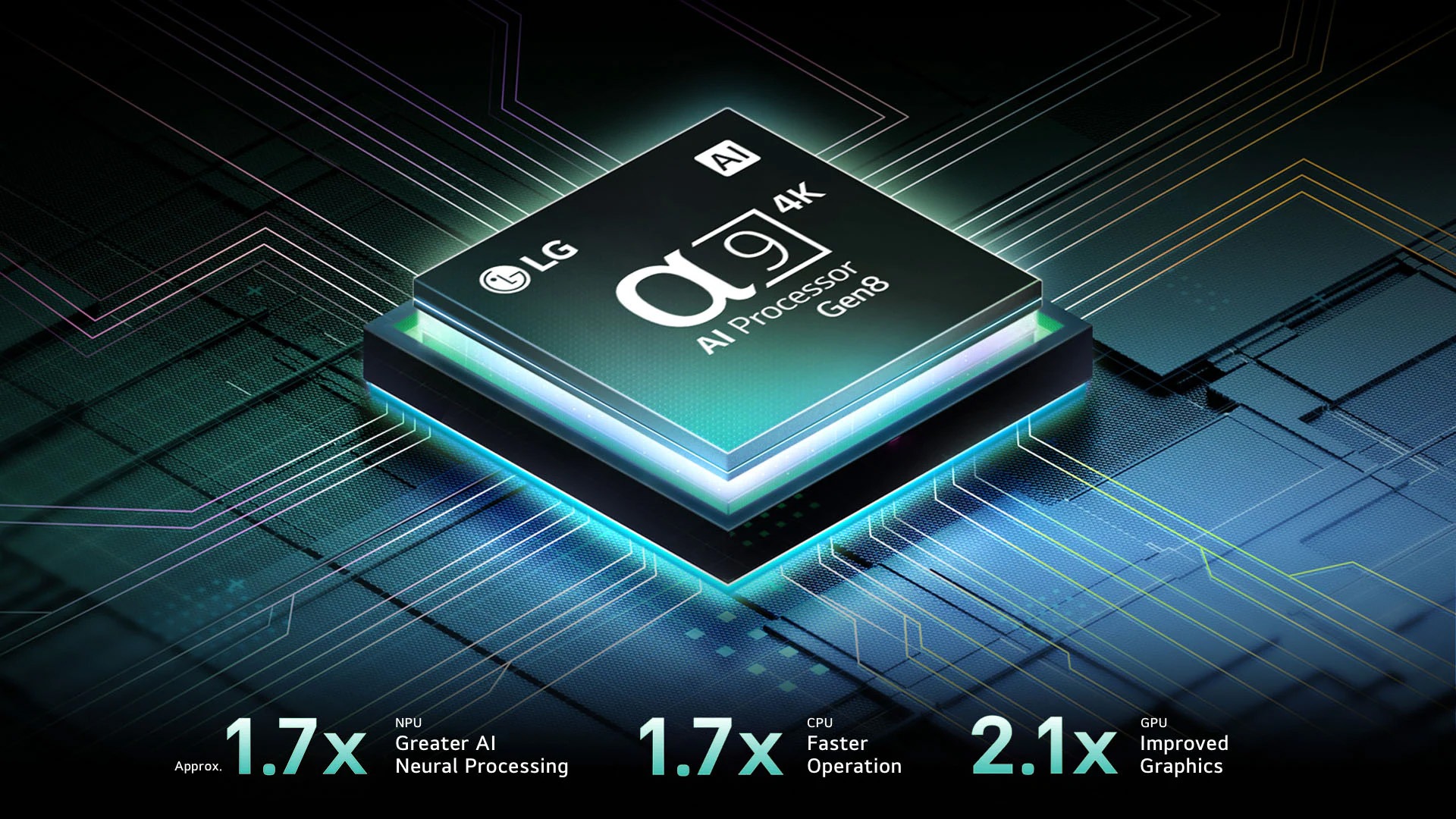 The alpha 9 AI Processor Gen8 glows with teal light against a dark background, illuminating its microchip circuits. Performance stats show 1.7x greater AI neural processing (NPU), 1.7x faster CPU operation, and 2.1x improved GPU graphics.