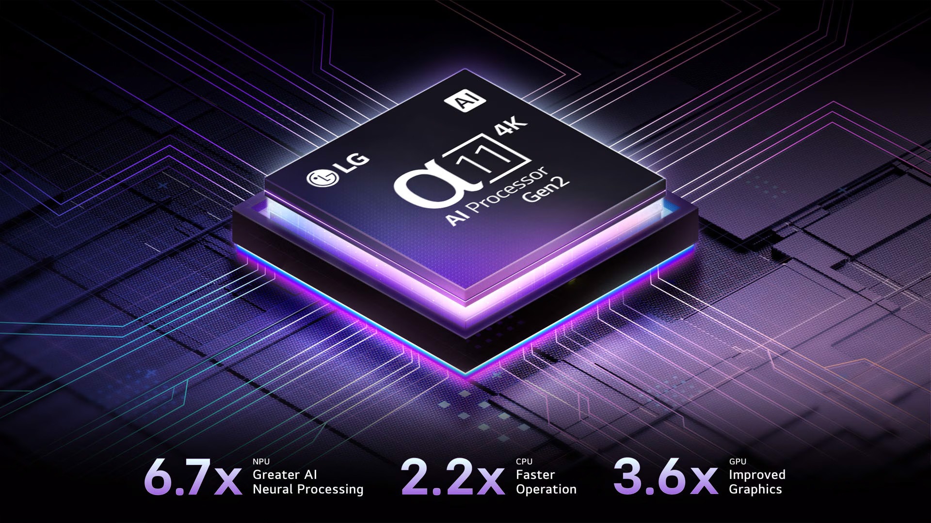 LG α11 AI Processor Gen2 chip visual with glowing circuits; highlights include 6.7x AI neural processing, 2.2x faster CPU operation, and 3.6x improved GPU graphics performance for enhanced 4K AI TV experience.