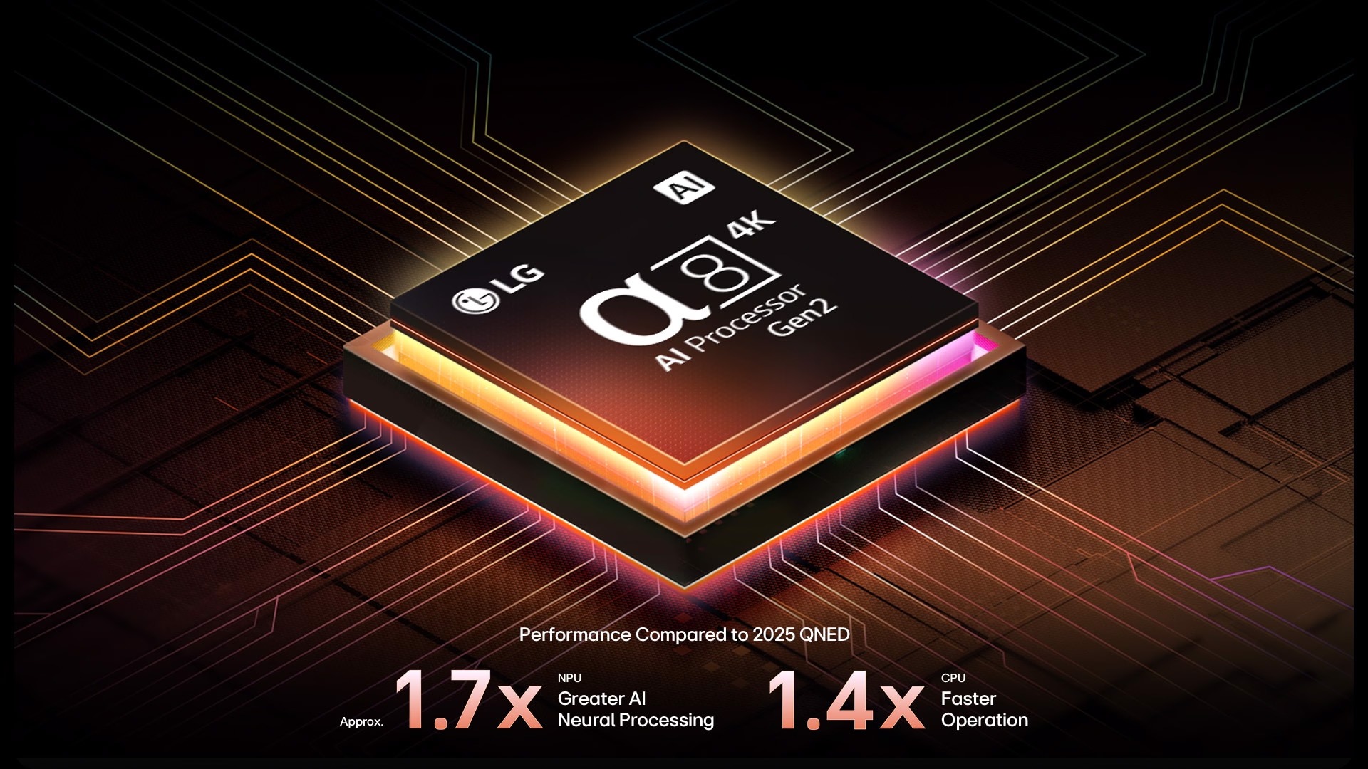 The Alpha 8 AI Processor Gen2 glows orange and pink, with colorful light bolts shooting from it. The title highlights its 4K quality, color, and brightness, while text mentions 1.7x NPU greater AI processing and 1.4x faster CPU operation.
